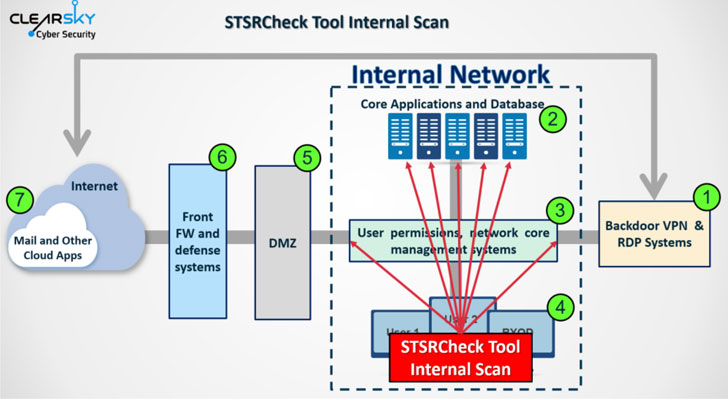 STSRCheck alat